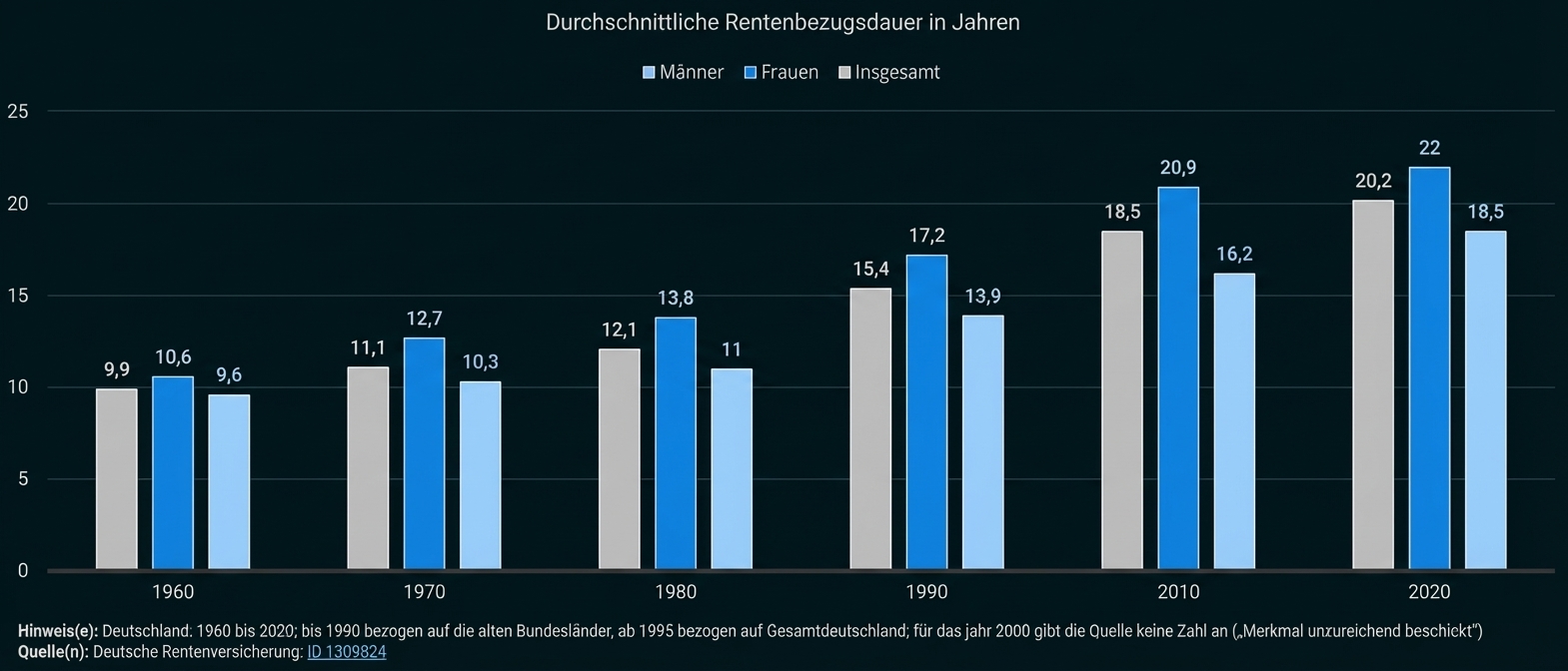 Balkendiagramm: durchschnittliche Rentenbezugsdauer (Jahre) für Männer, Frauen und Gesamt 1960–2020